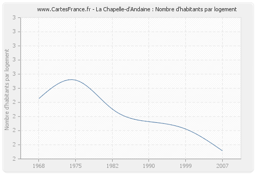 La Chapelle-d'Andaine : Nombre d'habitants par logement